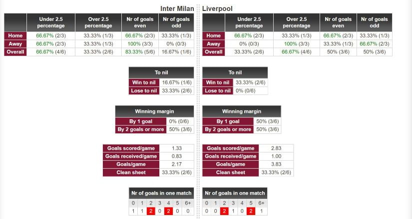 Подробная статистика «Интера» и «Ливерпуля»