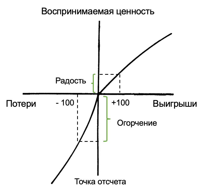 График, демонстрирующий психологию избегания потерь в ставках на спорт
