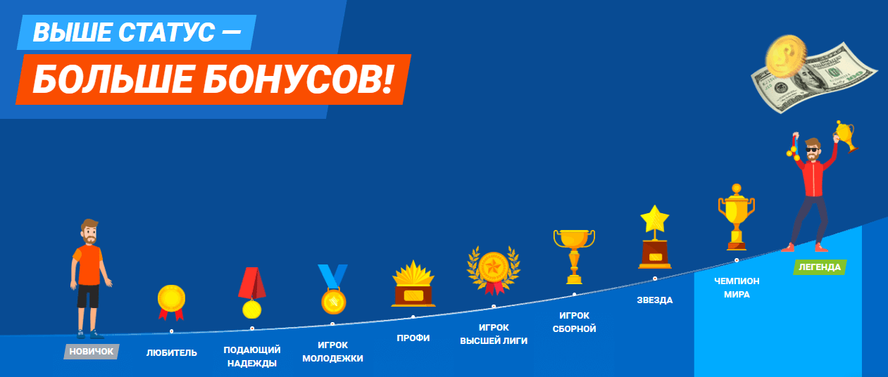 Система привилегий со статусами в букмекерской конторе Mostbet
